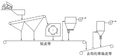 石灰石破碎系統