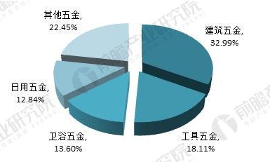 2017年我國五金制品行業進出口總額分布(單位:%)