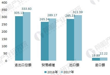 2016-2017年五金制品行業與“*帶*路”沿線國家進出口情況(單位:億美元)