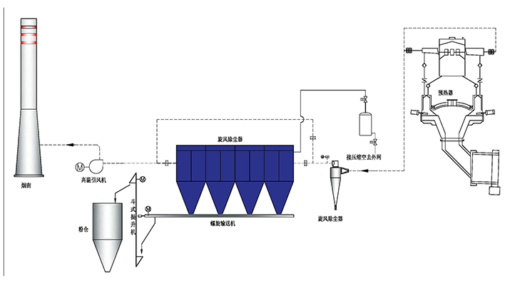 石灰行業窯尾除塵工藝