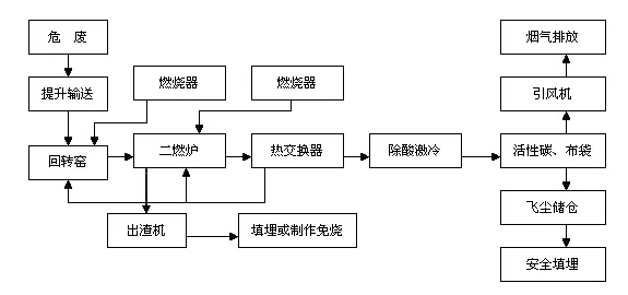 固危廢焚燒系統流程