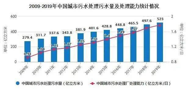 污泥排放數據