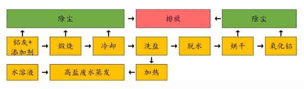 鋁灰危廢處置方案-火法+濕法生產工藝（生產煉結氧化鋁）