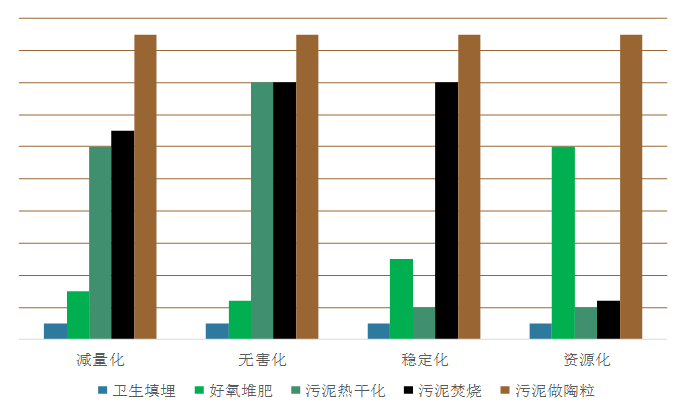 污泥處置技術(shù)的對比