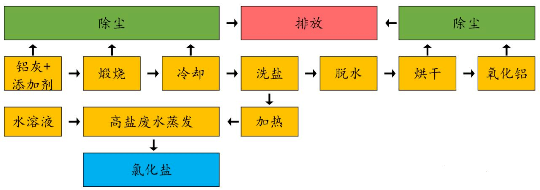 鋁灰火法+濕法生產工藝（生產煉結氧化鋁）