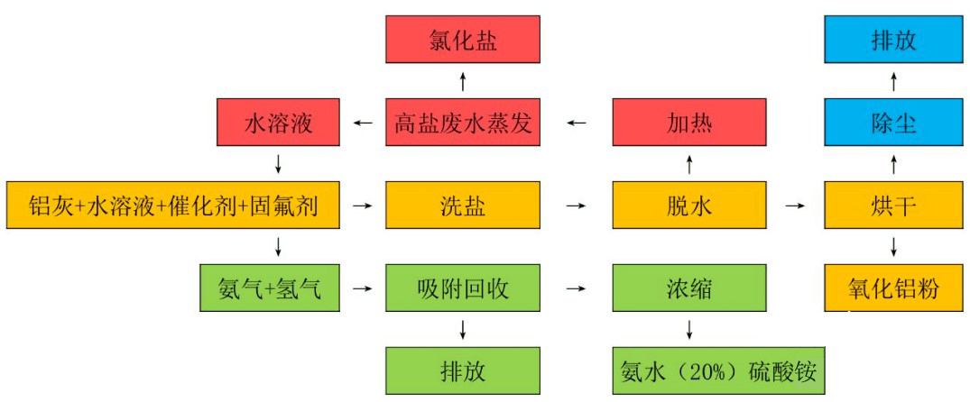 鋁灰濕法+火法+拜耳法生產工藝