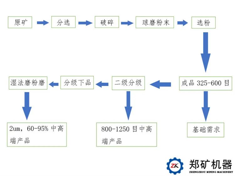 重質(zhì)碳酸鈣生產(chǎn)工藝