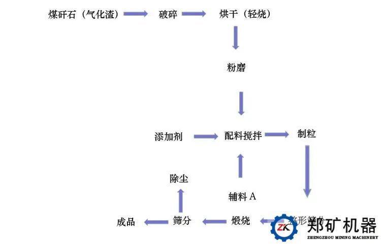 煤矸石制彩砂工藝流程