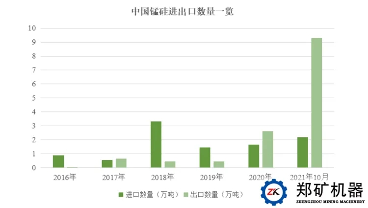 我國錳硅進出口數量
