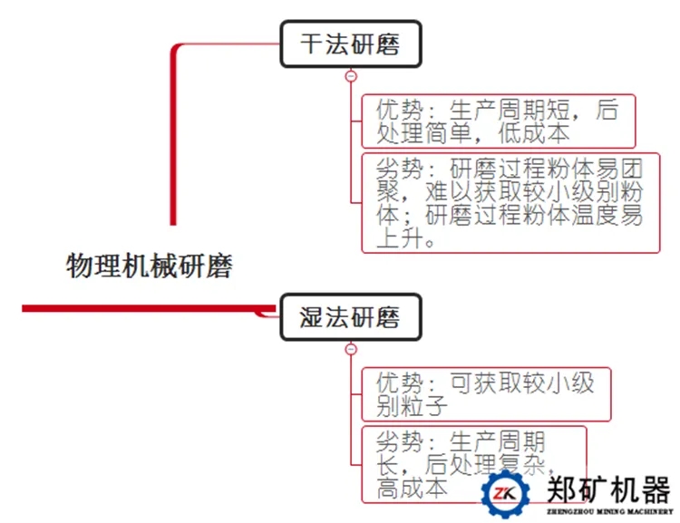 干法濕法粉磨工藝對比